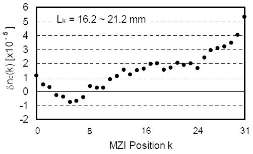 Measured effective-index fluctuation in the MZIarray.