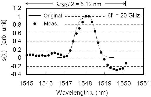 Retrieved signal spectrum by cosine Fourier transform.