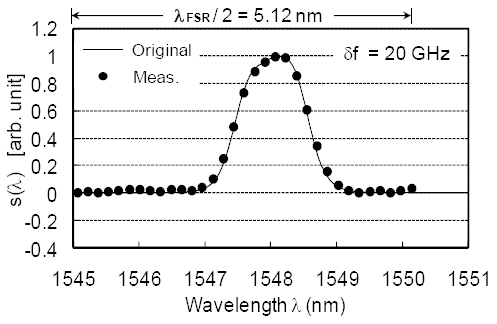 Signal spectrum corrected by taking account of themeasured phase errors.