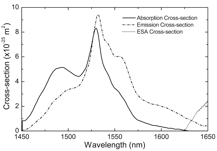 The absorption emission and signal ESA cross-sectionsof the bismuth EDF used in this study [7 14 15].