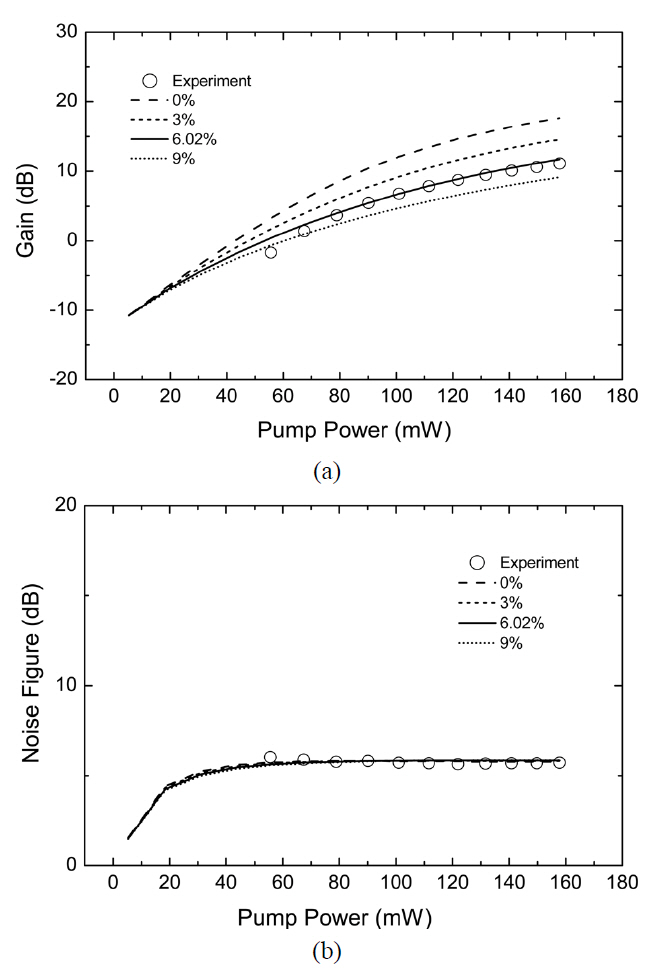 The theoretically calculated gain (a) and NF (b) as afunction of the pump power for various k values (the relativenumber of paired ions); the experimentally measured gain (a)and NF (b) are also shown.