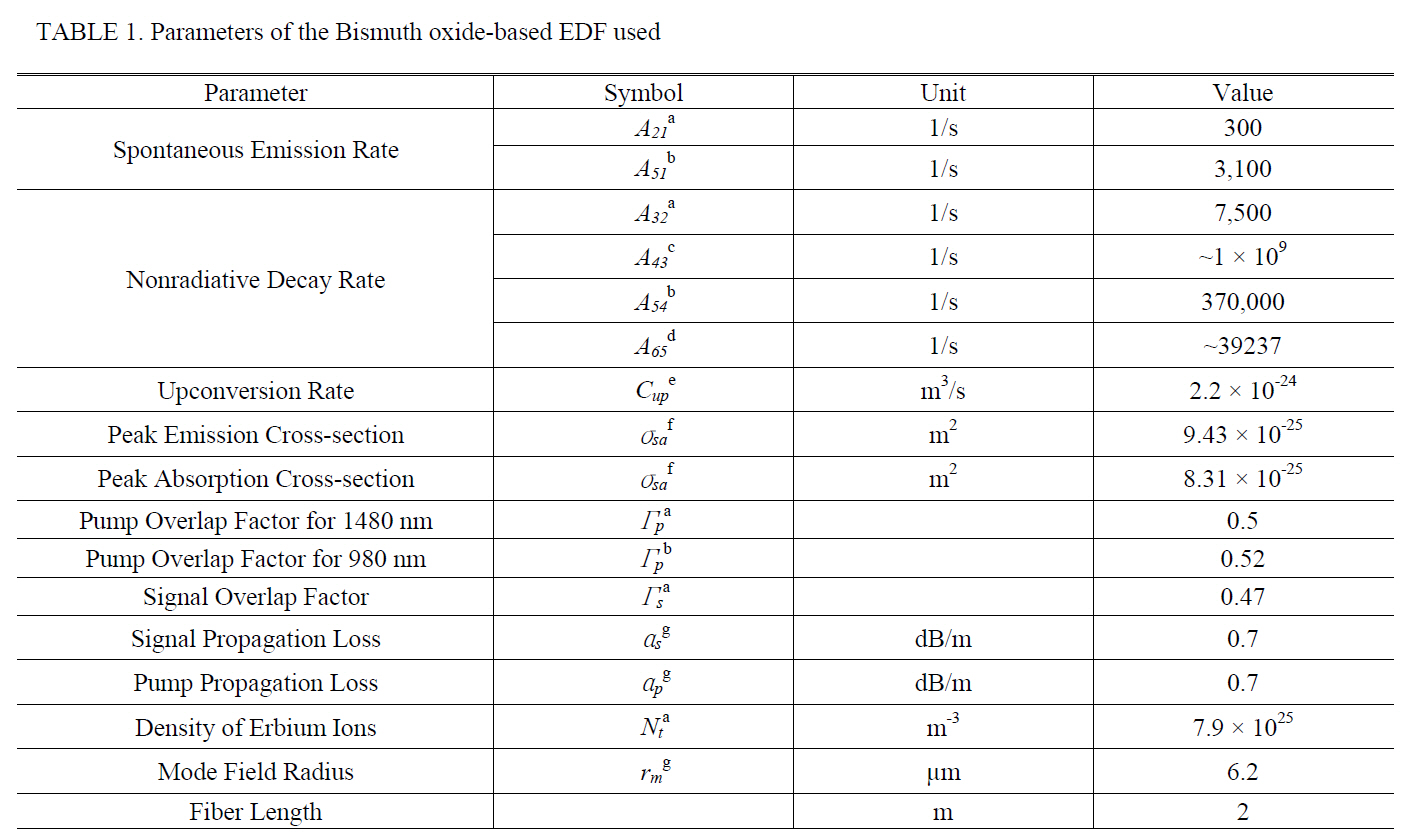 Parameters of the Bismuth oxide-based EDF used