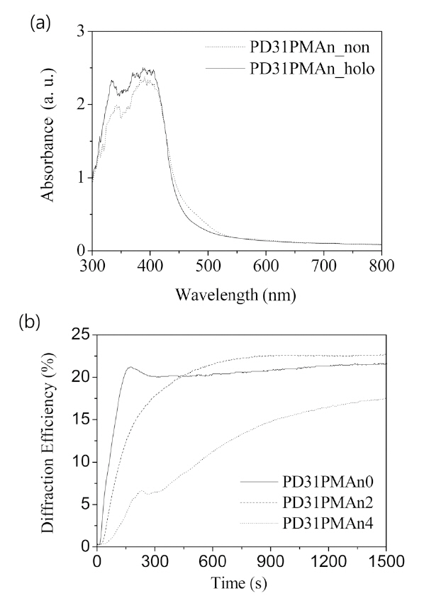 (a) UV-Vis spectra of photopolymer film (holographicpatterned part: solid line non- pattern part: dotted line) and (b)diffraction efficiency against recording time for thephotopolymer film containing different concentrations ofPMAn.