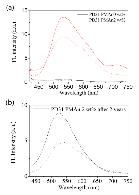 Fluorescence (FL) intensity of the photopolymercontaining PMAn 0 and 2 wt % (holography unrecordedsample: dotted line holography recorded sample: solid line)(a) 2 years before and (b) present.