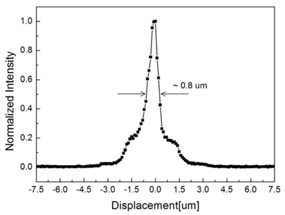 Measured axial (Z) profile of the PSF. FWHM of thePSF is 0.8 μm corresponds to the axial resolution of thesystem.