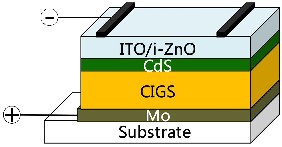 Schematic of the CIGS thin-film solar cell.