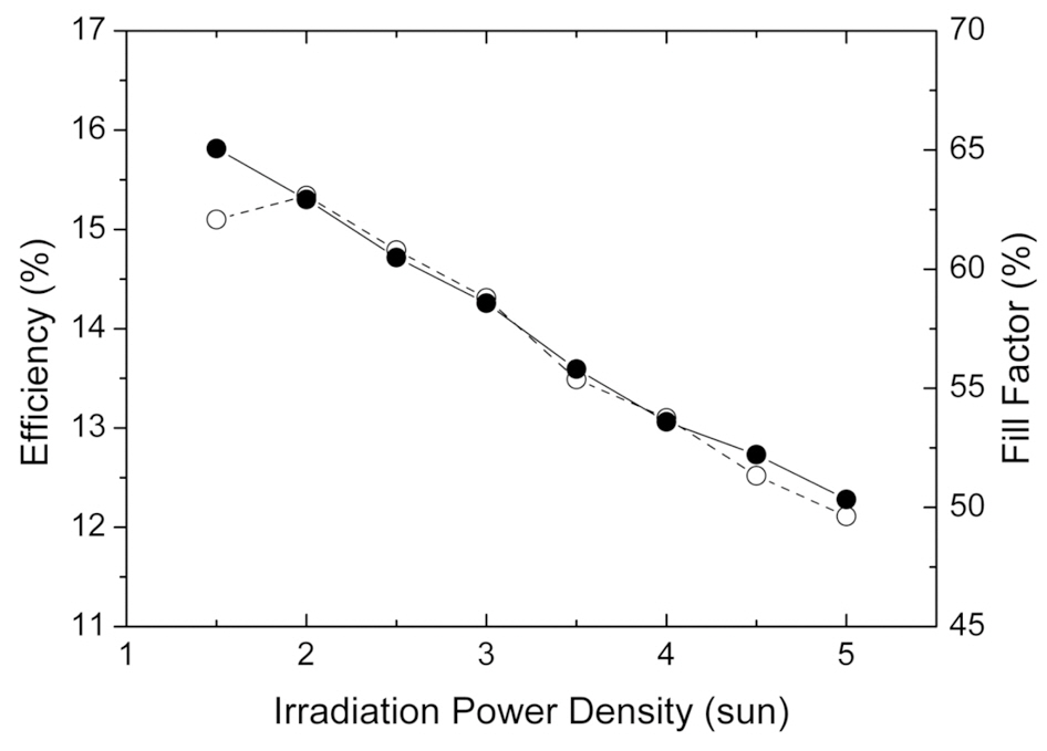 The power-conversion efficiency and fill factor of theCIGS thin-film solar cell under different irradiation conditions.The open circles and the closed circles represent the powerconversionefficiency and the fill factor respectively. Thesolid and dashes lines are guides to the eye.