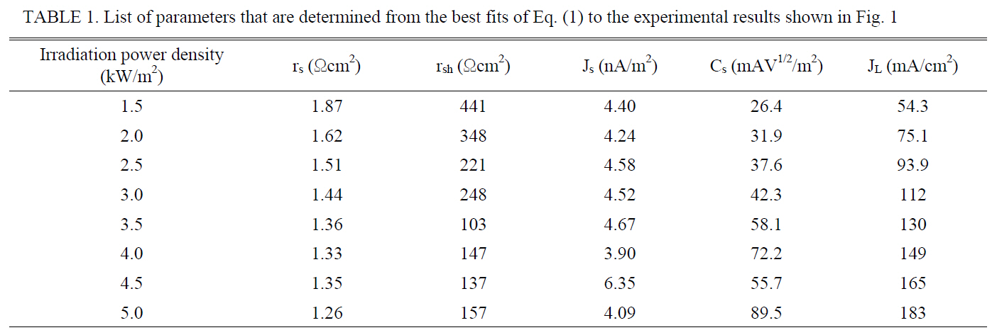 List of parameters that are determined from the best fits of Eq. (1) to the experimental results shown in Fig. 1