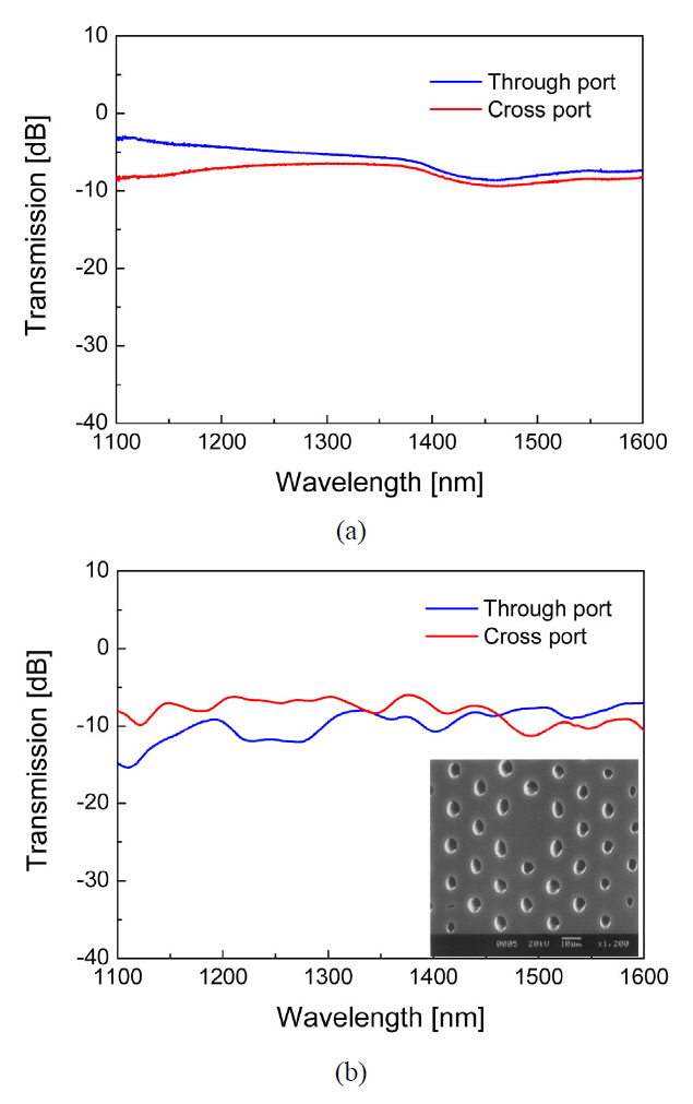 The wavelength spectra measured at the two outputports of the PCF splitter (a) and the PCF coupler (b). The insetis a SEM image of the cross section of the PCF used for theexperiments.