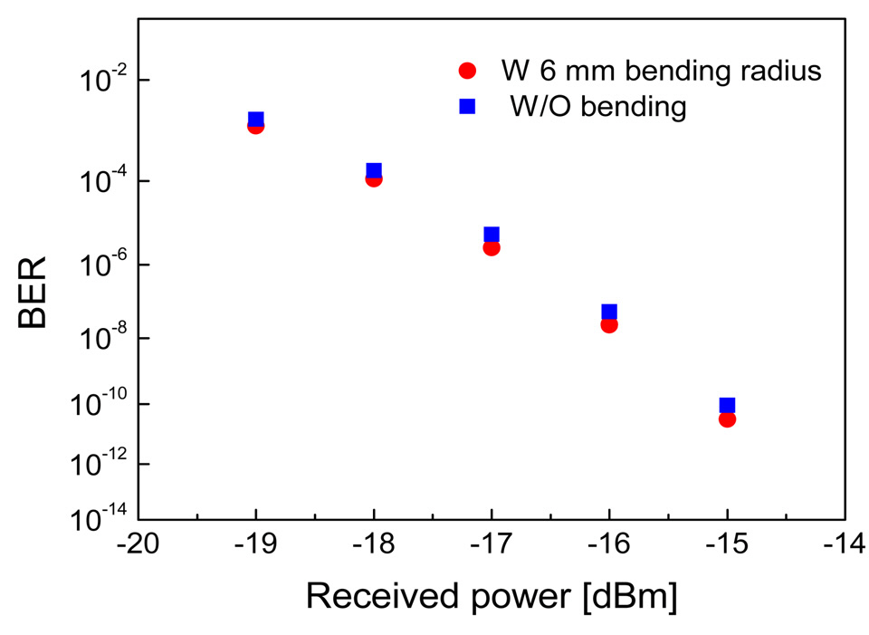 The bit error ratio (BER) performance of HAF WDMcoupler with/without 6 mm bending radius measured withrespect to the received optical power at 1310 nm.