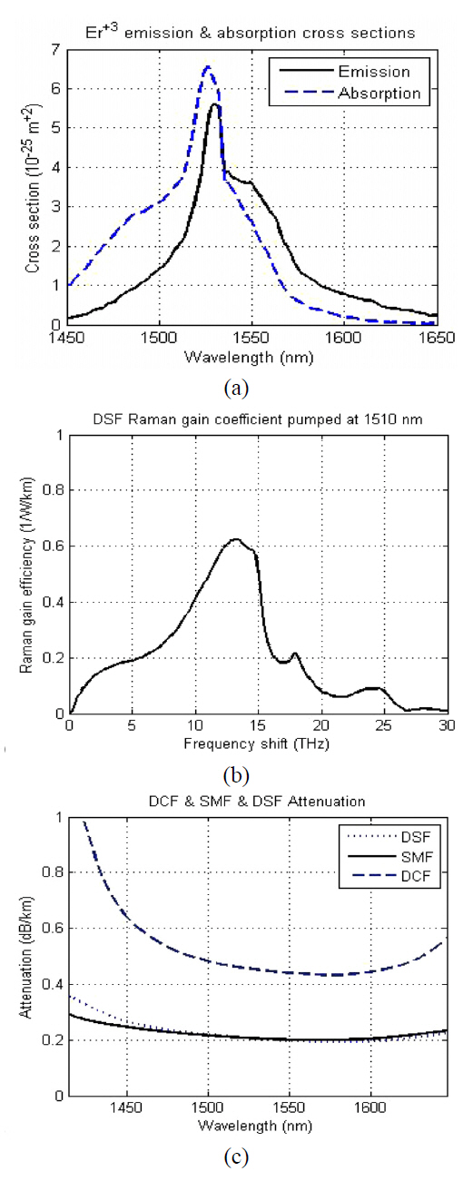 Characteristics of the fibers (a) emission andabsorption cross sections of Er+3 doped in Al/P-silica SMF (b)Raman gain efficiency of DSF (c) DCF SMF and DSFattenuation spectrum. [2 23 24]