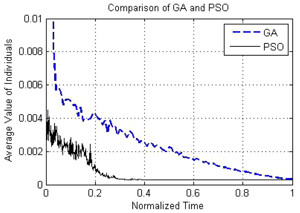 Comparison of the convergence speeds of the PSOand GA toward the optimum values versus the normalizedexecuting time.