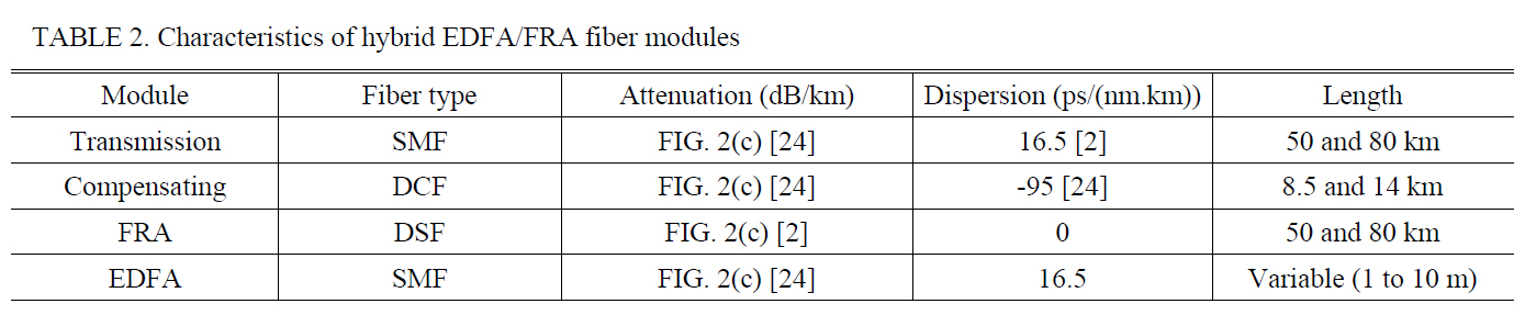 Characteristics of hybrid EDFA/FRA fiber modules