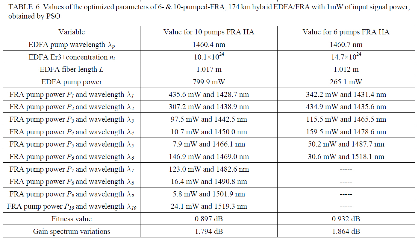 Values of the optimized parameters of 6- & 10-pumped-FRA 174 km hybrid EDFA/FRA with 1mW of input signal powerobtained by PSO