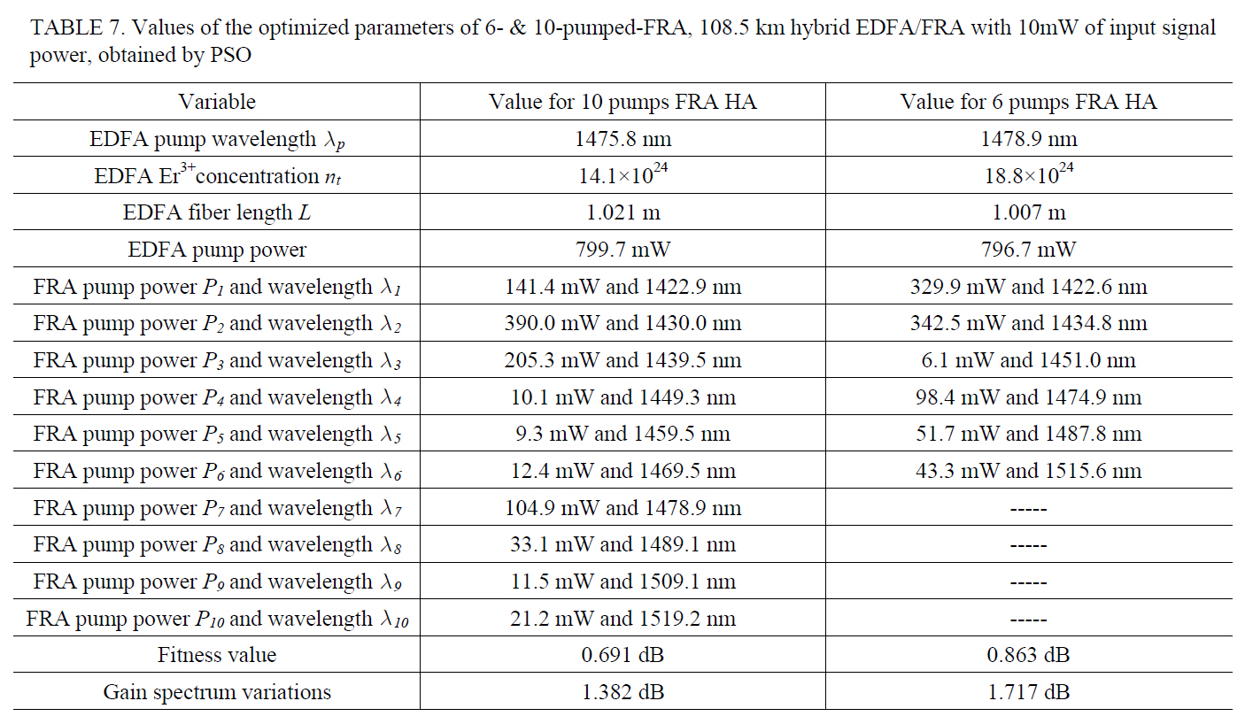 Values of the optimized parameters of 6- & 10-pumped-FRA 108.5 km hybrid EDFA/FRA with 10mW of input signalpower obtained by PSO