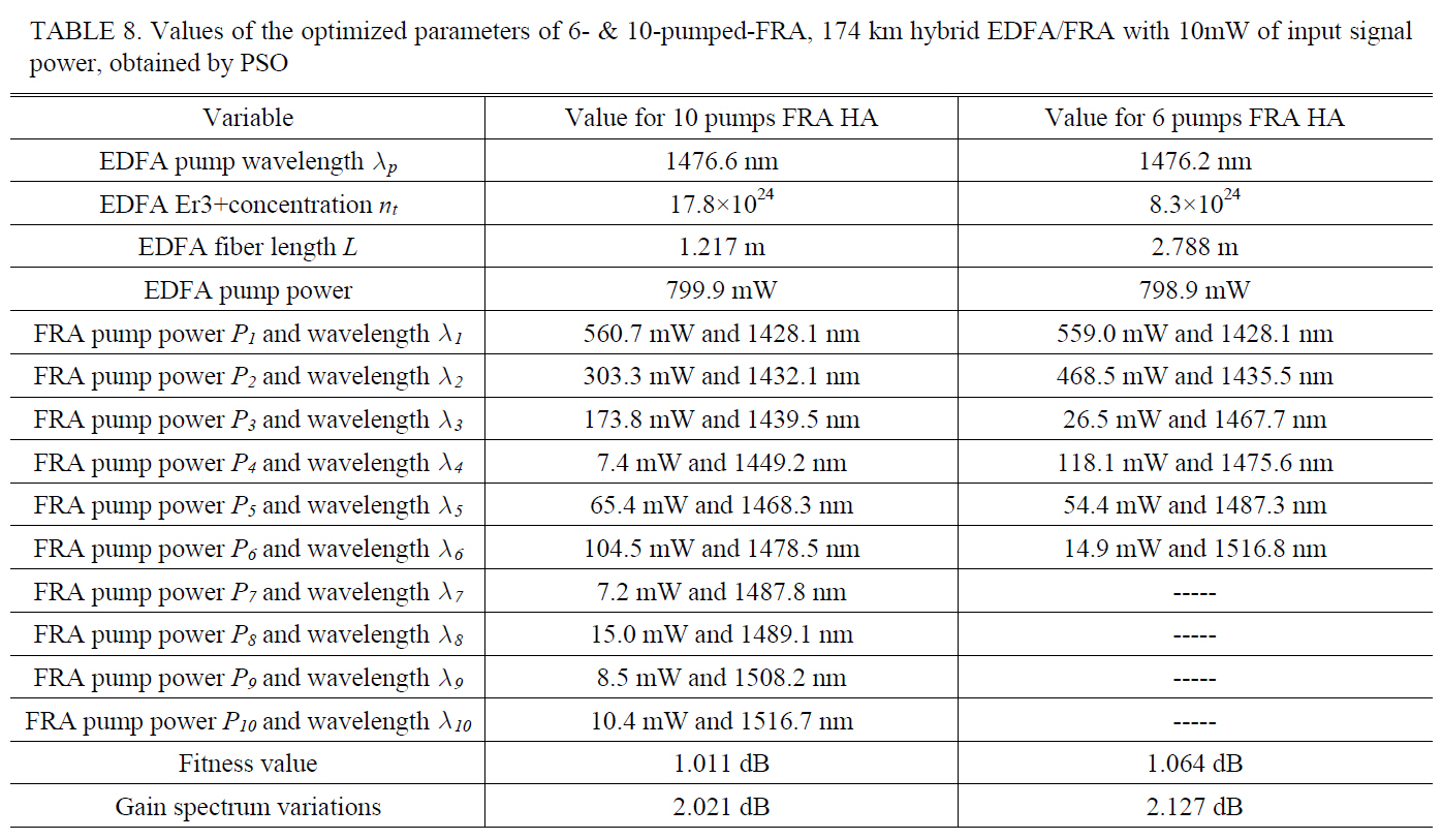 Values of the optimized parameters of 6- & 10-pumped-FRA 174 km hybrid EDFA/FRA with 10mW of input signalpower obtained by PSO