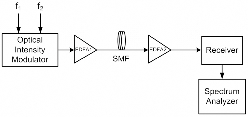 Schematic diagram of the SCM transmission link.
