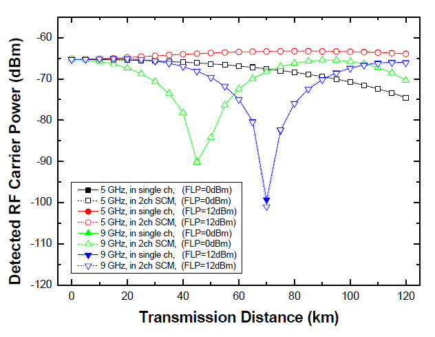 Detected RF carrier power versus transmissiondistance for single- and two-channel SCM signals; 5 GHzand 9 GHz.