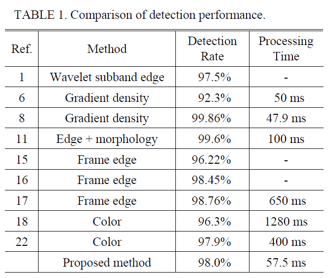 Comparison of detection performance.