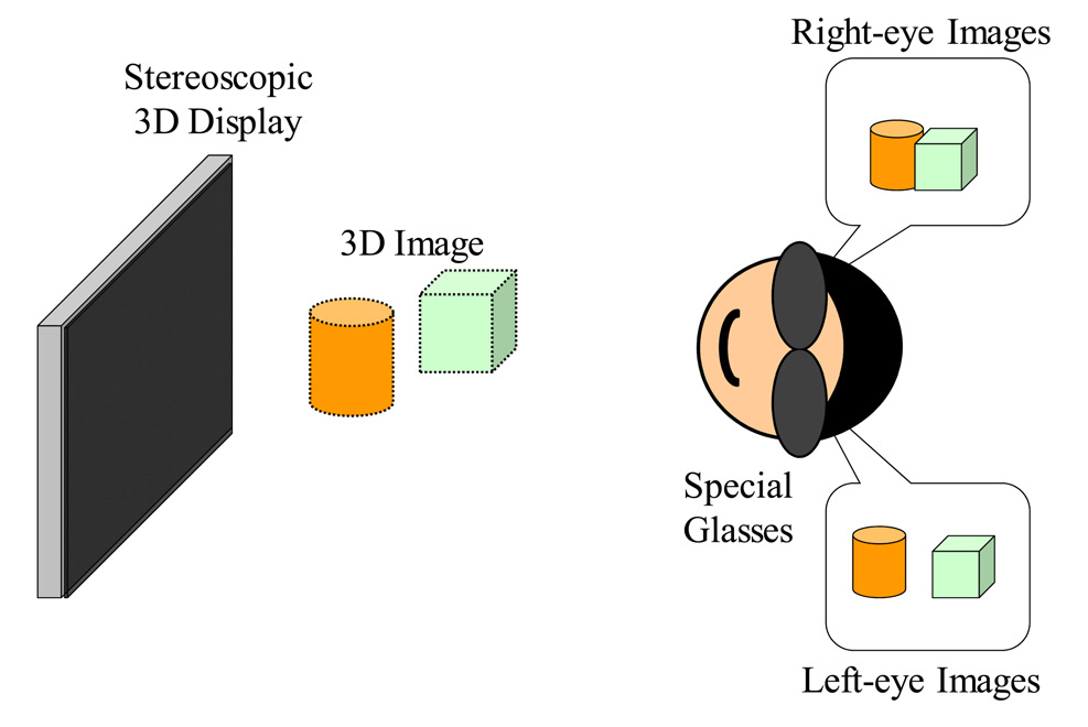 Principles of the stereoscopic 3D display.