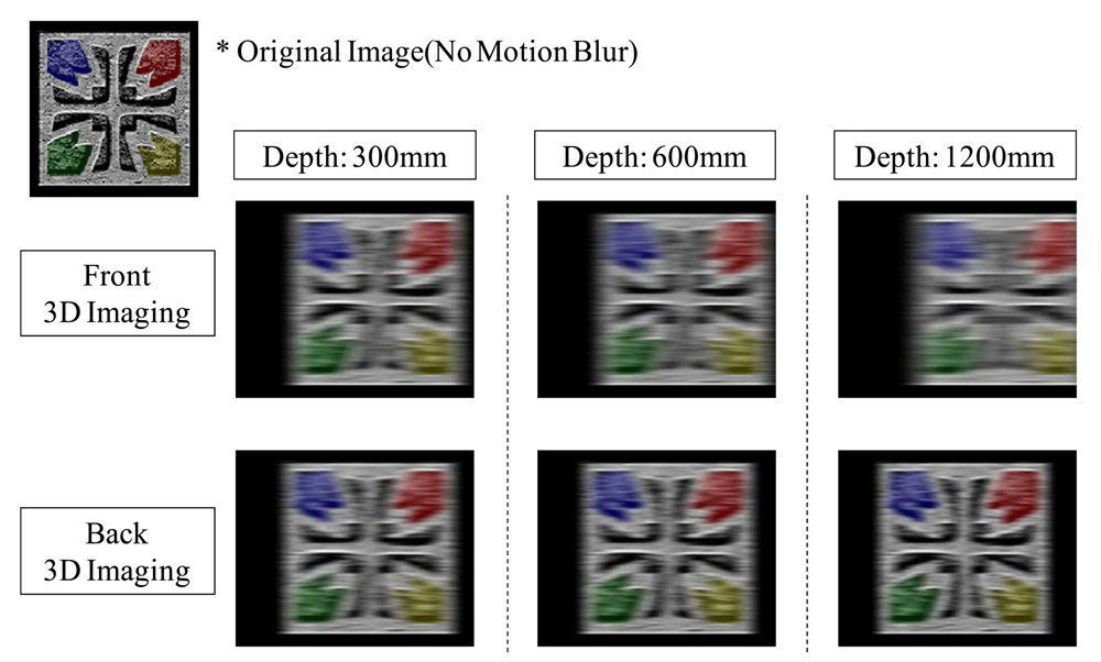 Simulation result of motion picture quality for front3D imaging and back 3D imaging with 3D depth of 300 mm600 mm and 1200 mm. The observing distance for the allcases is 3000 mm.