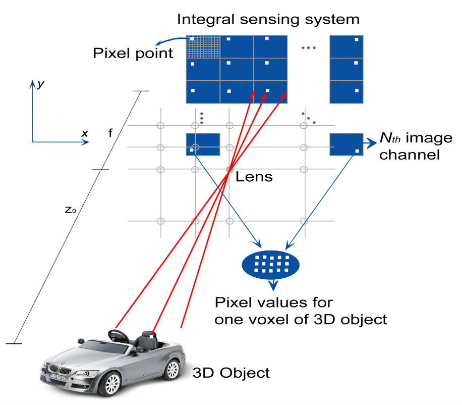 setup of 3D integral imaging system with multipleelemental images (image channels).