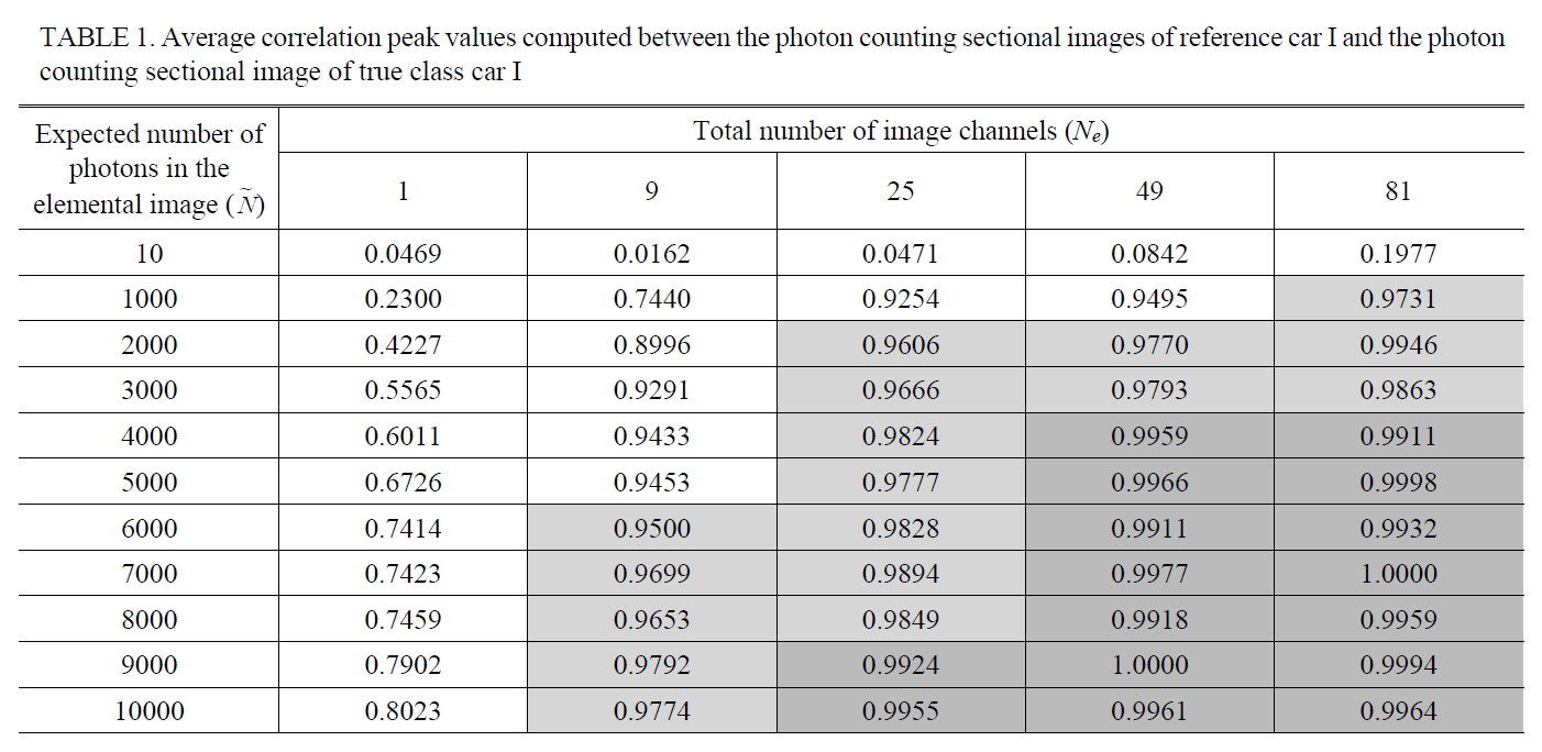 Average correlation peak values computed between the photon counting sectional images of reference car I and the photoncounting sectional image of true class car I