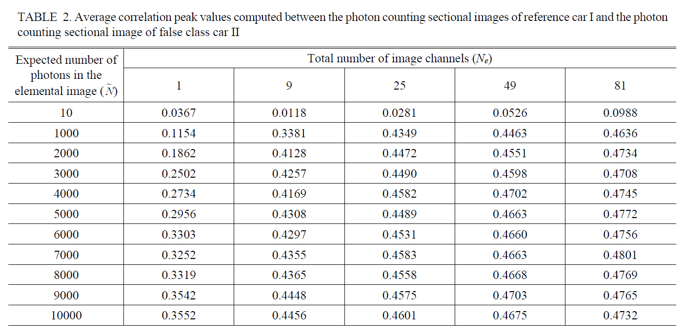 Average correlation peak values computed between the photon counting sectional images of reference car I and the photoncounting sectional image of false class car II
