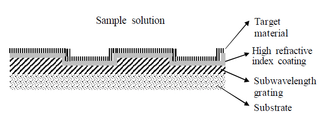 Structure of theguided mode resonance filter.