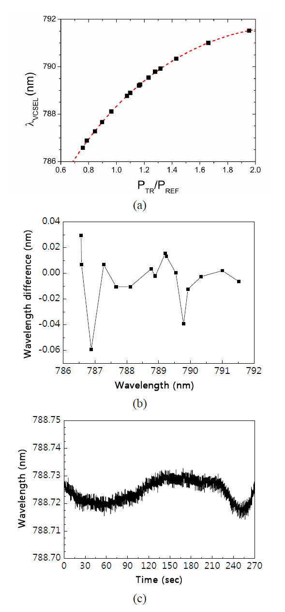 The characteristics of the constructed wavelengthmeter. (a) VCSEL emission wavelength as a function ofPTR/PREF. The fitted results are shown as a dotted line (b)the difference between two wavelengths measured by thewavelength meter and a calibrated optical spectrum analyzerand (c) the stability of the measured wavelength by thewavelength meter.