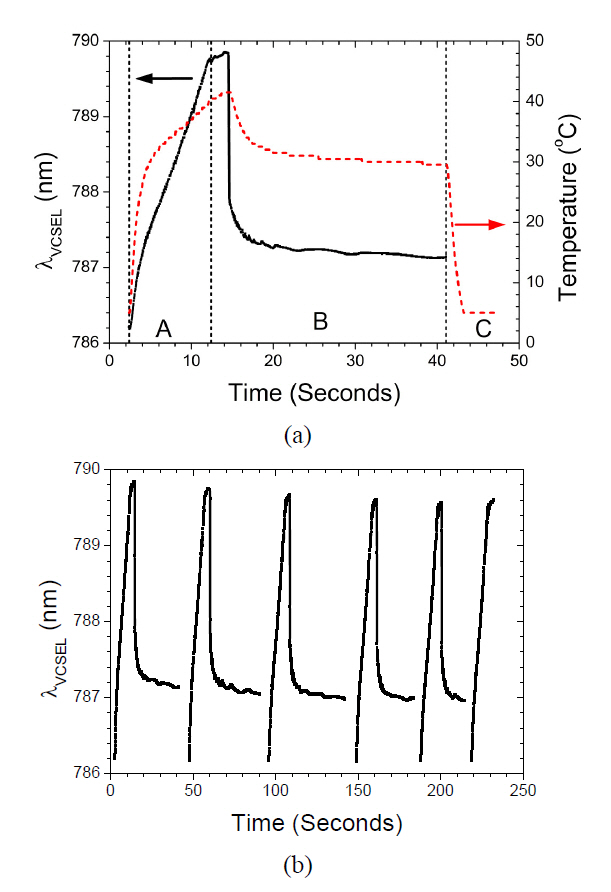 (a) VCSEL emission wavelength and temperature asa function of time and (b) sweep frequency test of thetunable VCSEL.