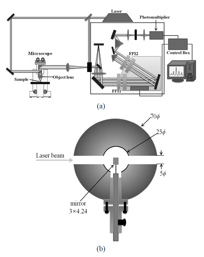 (a) A schematic diagram of the micro-Brillouinspectrometer used in the present study. (b) A horizontalcross-sectional view of the hollow metal disk inserted in themicroscope for micro-Brillouin spectroscopy.