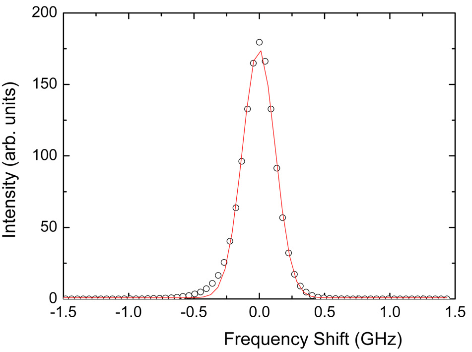 The measured instrumental transmission function(white circles) and the fitted result (red solid line) by aGaussian function. See the text for details.