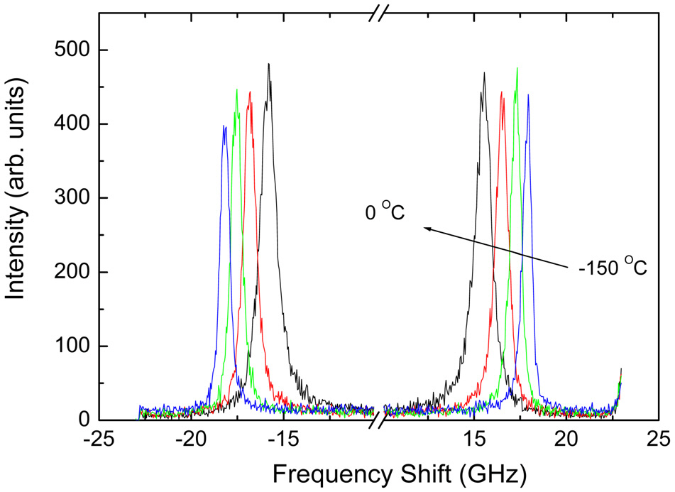 Measured Brillouin spectra of egonol. The measurementtemperatures are -150 -100 -50 0℃.