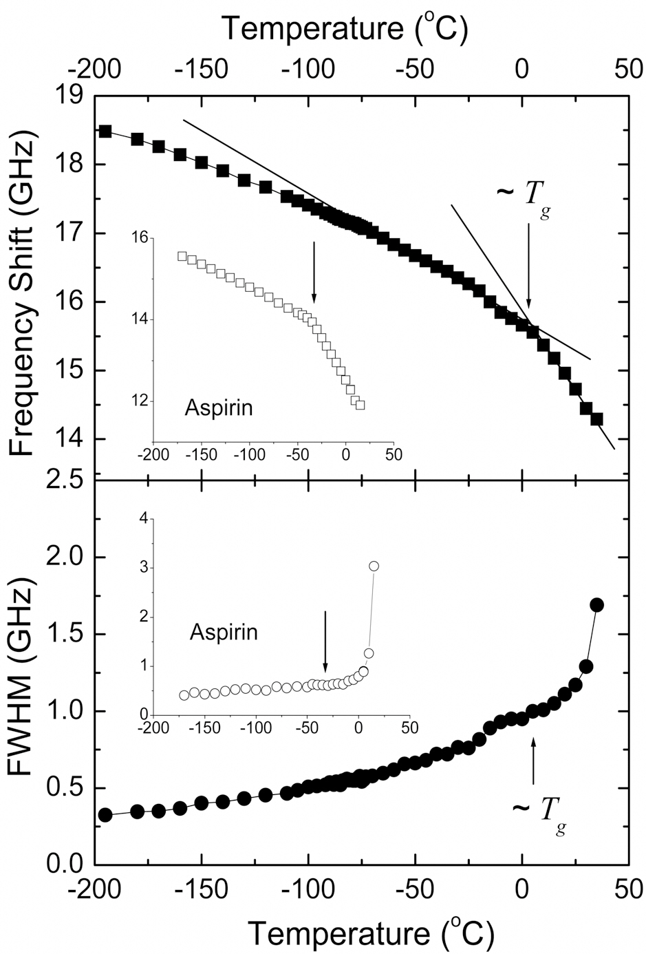 The temperature dependence of (a) the Brillouinfrequency shift and (b) the full-width at half-maximum(FWHM) of egonol. The lines are guide to the eyes. The glasstransition temperature (Tg) is indicated by downward arrows.The insets show the same data of aspirin which were takenfrom Ref.[18].