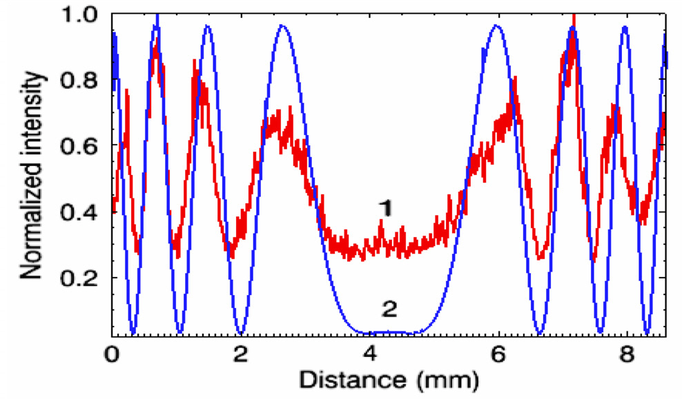 Normalized intensity versus the distance (mm). (1)Experimental fringes. (2) Simulated fringes with IDL (2).