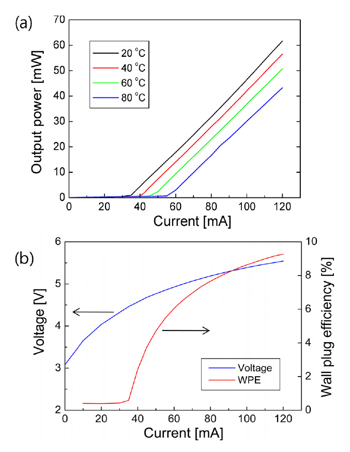(a) Light-current (L-I) curves of the blue laser diode(LD) for temperatures from 20 to 80℃. (b) Voltage and wallplug efficiency (WPE) of the LD as a function of current whentemperature is 20℃.