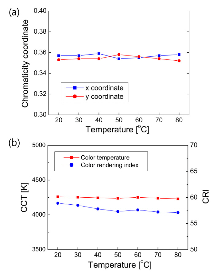 Color characteristics of the white light source astemperature increases from 20 to 80℃. (a) Chromaticitycoordinates in the CIE xy chromaticity diagram (b) CCT andCRI.