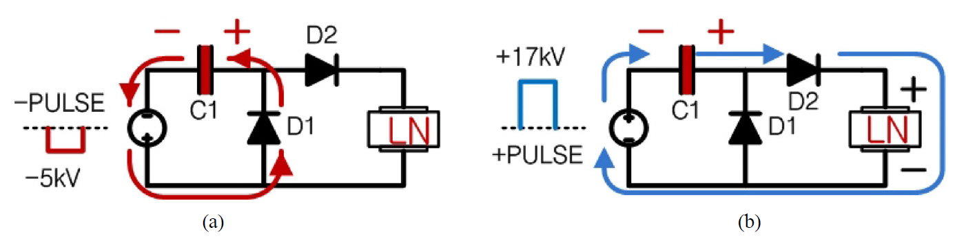 Circuit diagram for voltage-multiplier (circle symbol: TREK amplifier LN: 1 mm-CLN substrate). Diagrams (a) and (b) showthe processes of generating a high-voltage pulse (22 kV); Charges of negative pulse (-5 kV) are stored at capacitor C1 (a) and thenpositive pulse (+17 kV) of the amplifier is added serially to C1. A total of 22 kV is applied to LCN. Arrows indicate the directions ofelectric current.