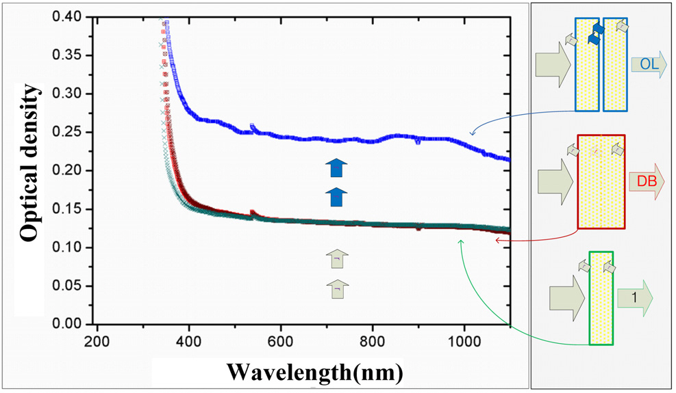 Transmission spectra (optical density vs. wavelength)for bonded PPLN (red 2 mm-thick) single 1 mm-thick PPLN(green) and two 1 mm-thick PPLNs (blue unbounded). Eacharrow in graph indicates the loss due to Fresnel reflection at anair-crystal interface.