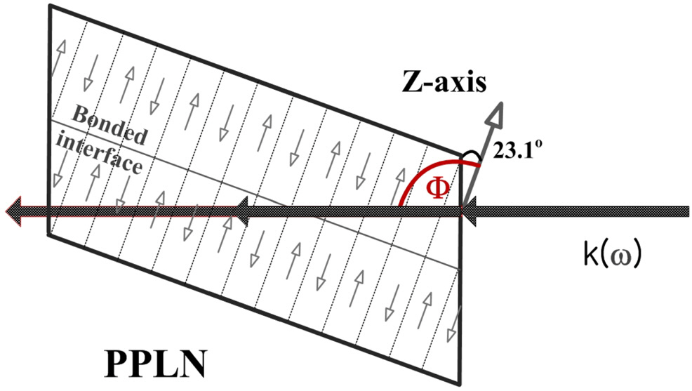 Configuration of SHG experiment. Both fundamentaland harmonic are extraordinary waves (polarized in the planeof paper). Φ: angle between the optic axis and internal wavevector (=113.1°).