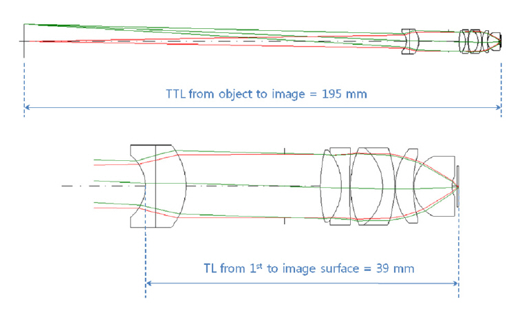 Conventional microscope objective lens system withmagnification of 40 × and NAS of 0.7. This system also haseffective focal length (EFL) of 4 mm and an aperturediameter of 8 mm. Note that total track length (TTL) fromobject to image is 195 mm but track length (TL) from first lenssurface to image surface is only 39 mm.