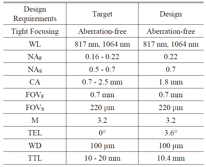 The summarized data for design requirments. WL denotes wavelength NAF and NAS denote numerical aperture at fiber side and sample side CA denotes the diameter of clear aperture FOVF and FOVS denote field of view at fiber side and sample side M denotes system magnification TEL denotes telecentricity which is defined by the angle between principal ray and optical axis WD denotes working distance and TTL denotes overall length from fiber to sample.