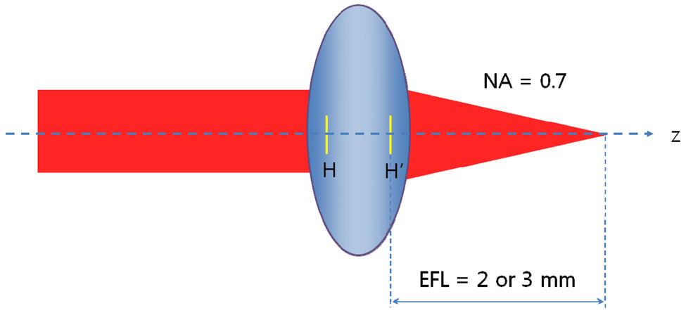 A short type microscope objective where H and H’denotes first and second principle point and EFL denoteseffective focal length.