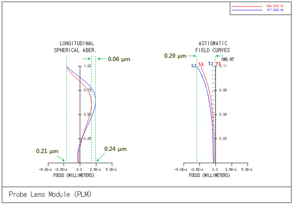 The focus quality charts which are longitudinalspherical aberration (LSA) and astigmatic field curve (AFC).In charts 2.5E-4 mm denotes 0.00025 mm or 0.25 μm. T1 orS1 means the curved focus locus of tangential plane (yz) orsagittal plane (xz) for Stokes beam of 1064 nm and T2 or S2denotes for pump beam of 817 nm.