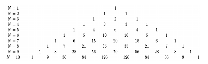 The excitation coefficients of the binomial arrays fordifferent numbers of array elements [33].