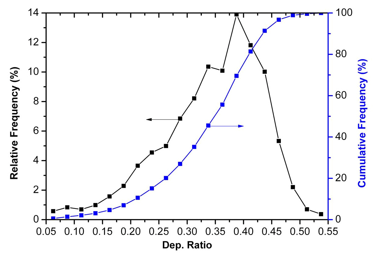 Relative frequency (black one) and cumulative frequency(blue one) of DR in detected cloud region in Fig. 2.