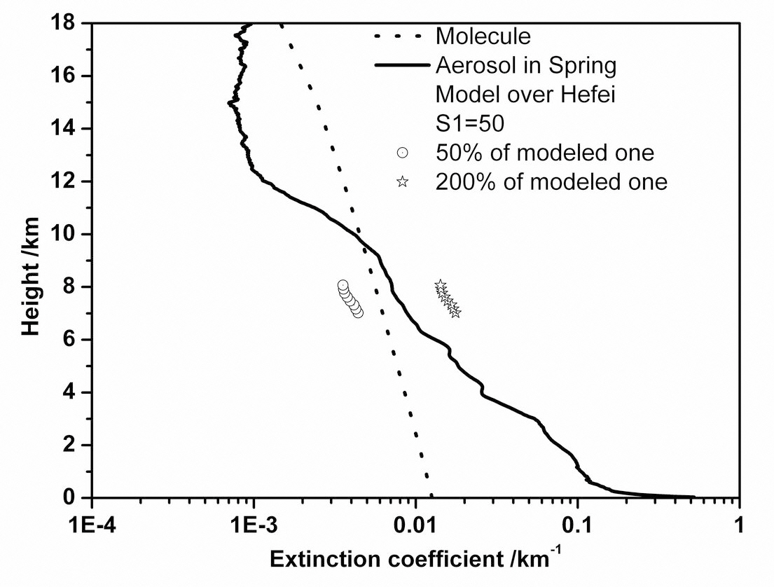 Modeled aerosol (line) and molecule (dot) extinctioncoefficient profiles at 532 nm over Hefei in spring.