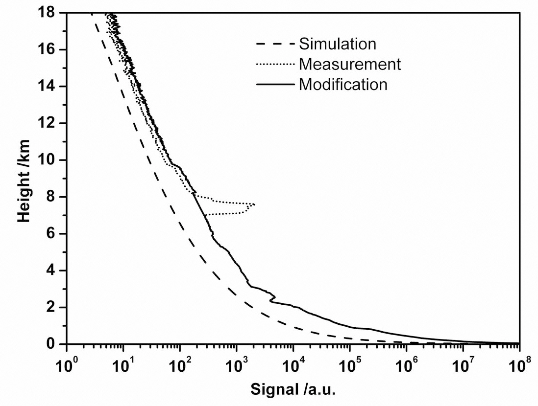 Signals by simulation (dash) measurement (dot) andmodification (line).