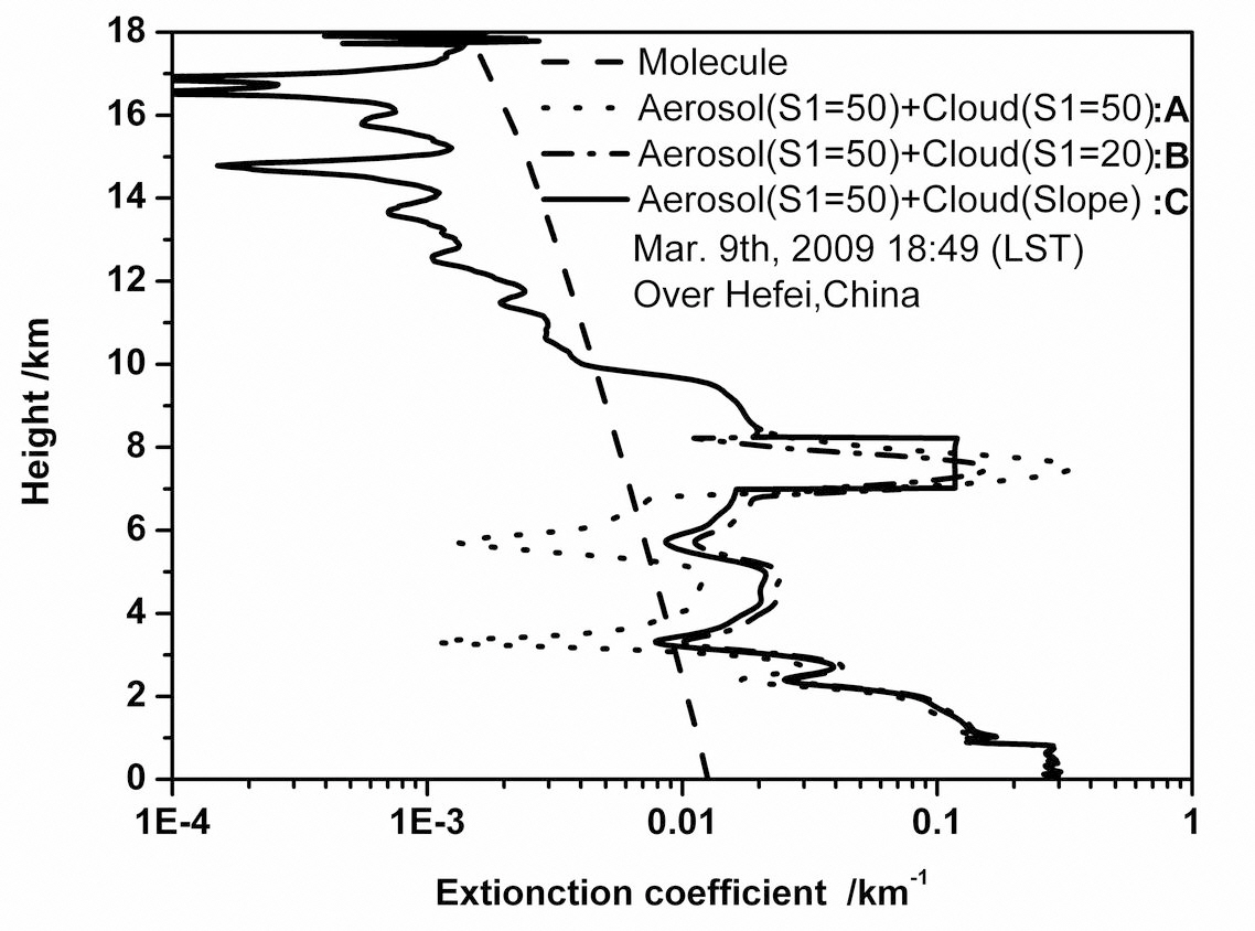 Three different aerosol extinction coefficient profiles(marked A B and C) from 0 to 18 km above AGL derivedfrom two kinds of signals discussed in above paragraph.